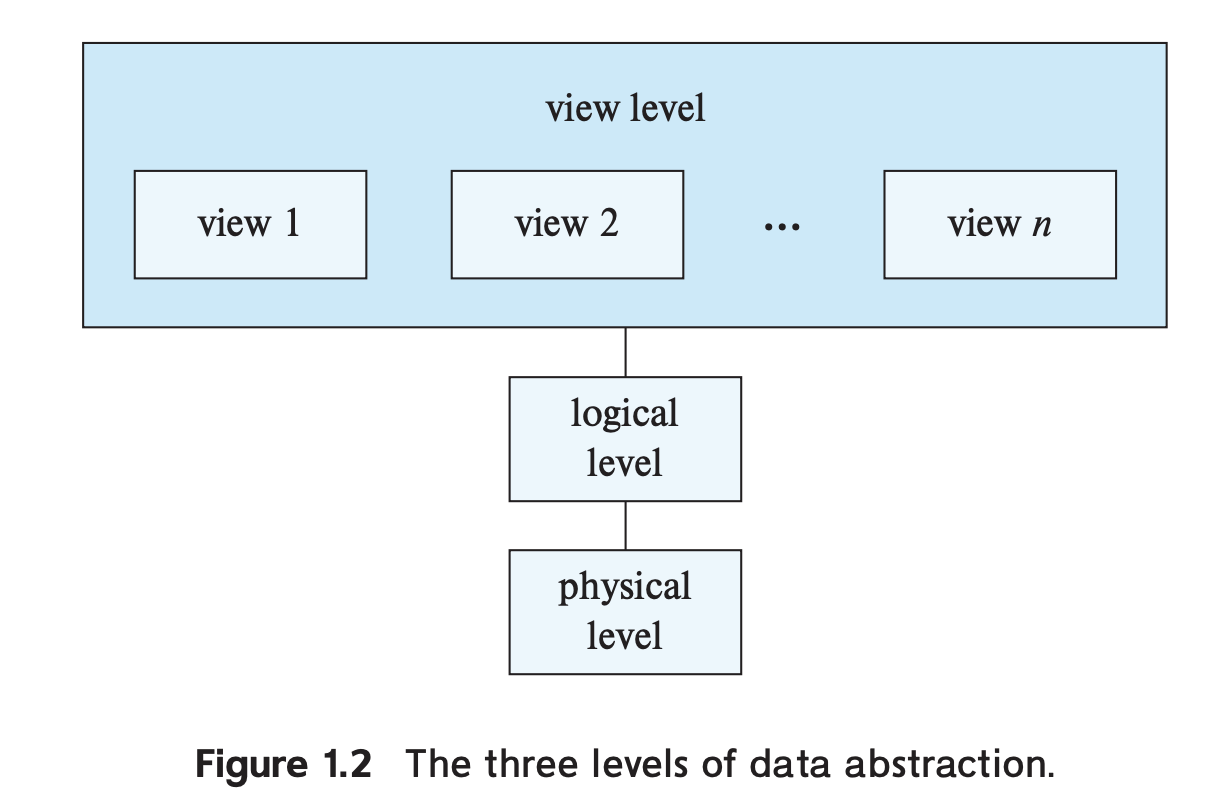 3_levels_of_data_abstraction.png